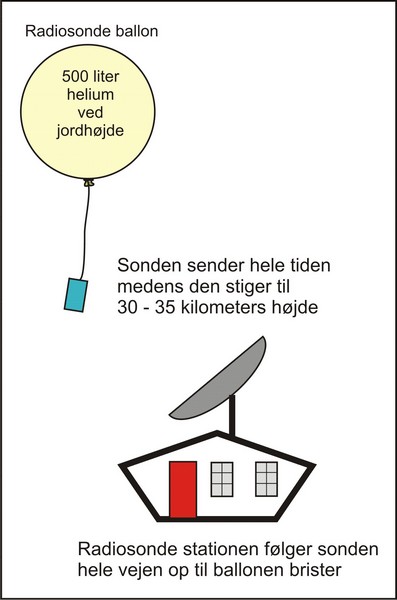 Radiosonde